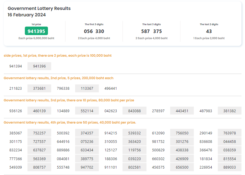 Thailand Lottery Result 16 February 2024